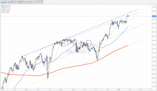 weekly markets analysis 