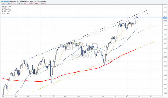 weekly markets analysis 