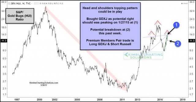 spx-gold-bugs-topping-pattern-right-shoulder-breakdown-jan-30.jpg (1295×678)