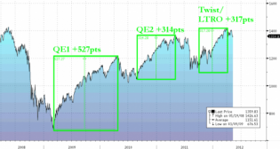 How The Fed Quietly Bought 1,150 S&P Points | ZeroHedge