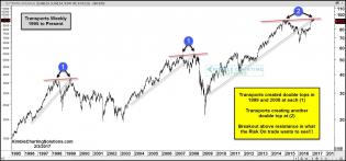 transports-could-be-repeating-1999-and-2007-pattern-feb-3.jpg (1568×734)