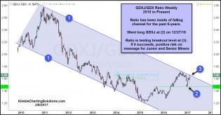 gdxj-gdx-ratio-testing-6-year-breakout-level-feb-8.jpg (1297×678)