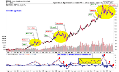 Biiwii TA and Commentary: Rise, Platform, Blow Off, Correction: Au is Fine