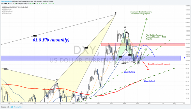 weekly markets analysis 