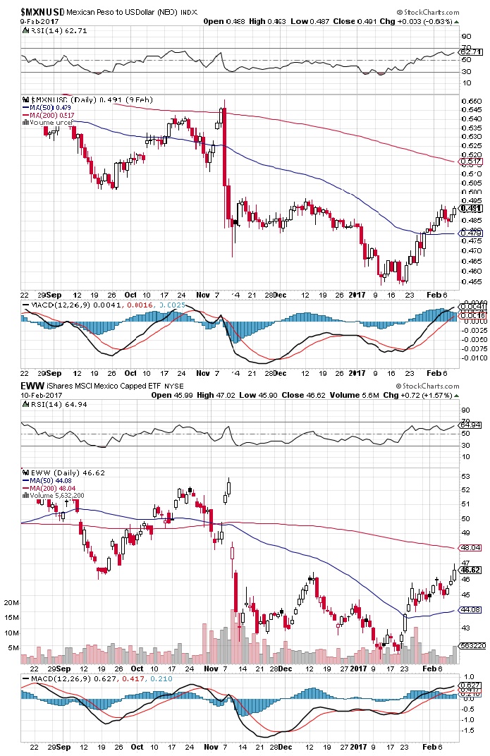 $MXNUSD and EWW.jpg