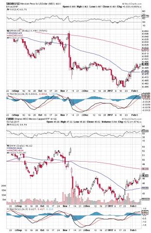 $MXNUSD and EWW.jpg