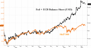How The Fed Quietly Bought 1,150 S&P Points | ZeroHedge