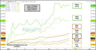 year-to-date-performance-stocks-bonds-gold-and-miners-feb-15.jpg (1298×676)