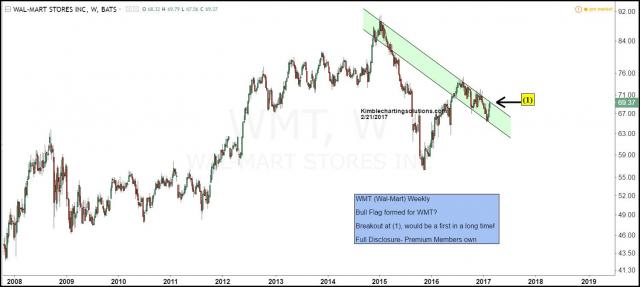 wmt-potential-bull-flag-pattern-breakout-in-play-feb-21.jpg (1501×675)