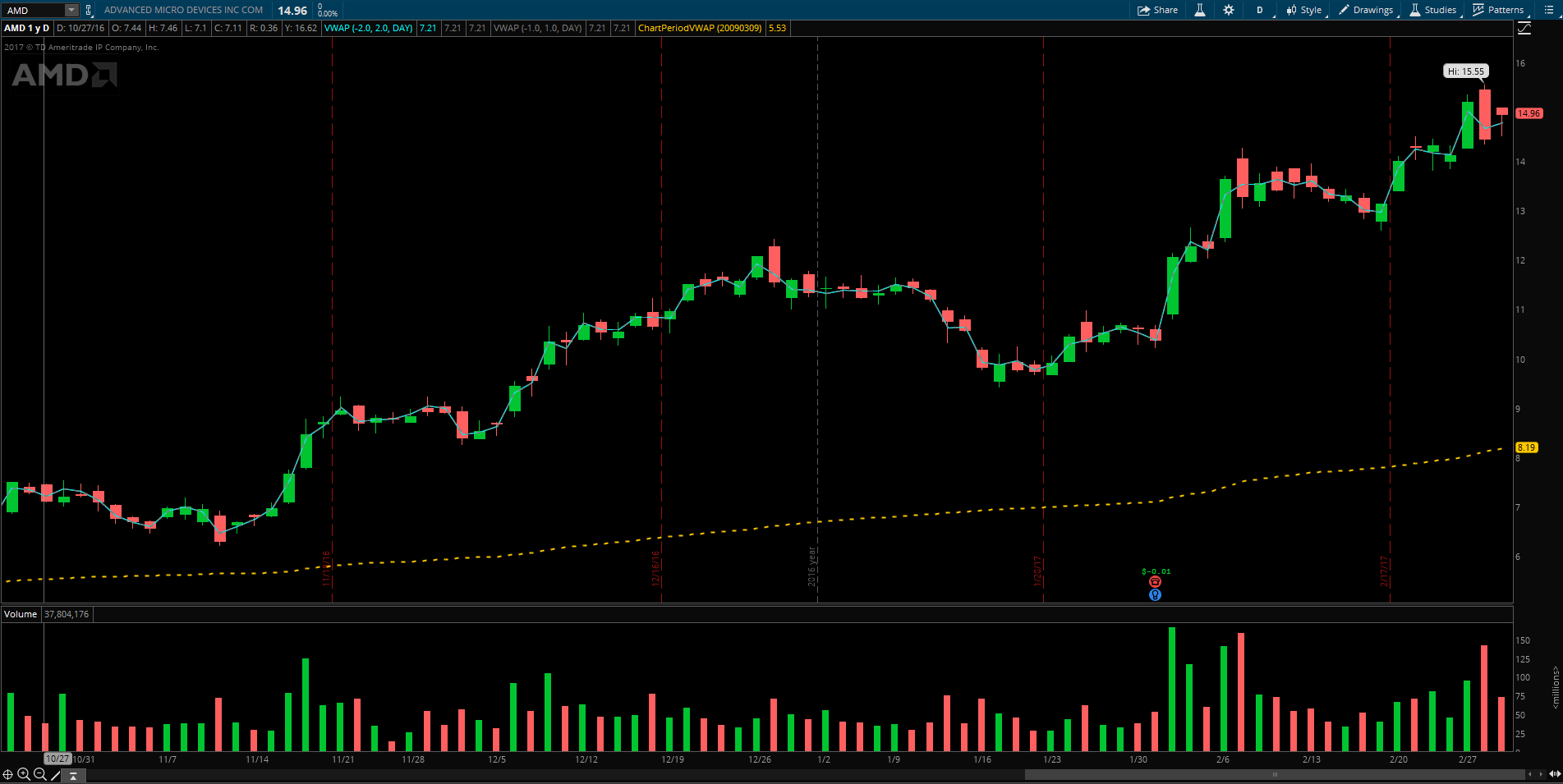 AMD Reversal Candle_02MAR17.PNG