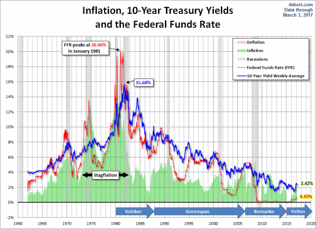 Treasury Yields: A Long-Term Perspective - dshort - Advisor Perspectives
