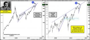 joe-friday-nasdaq-and-russell-testing-15-year-breakout-levels-march-3.jpg (1568×709)