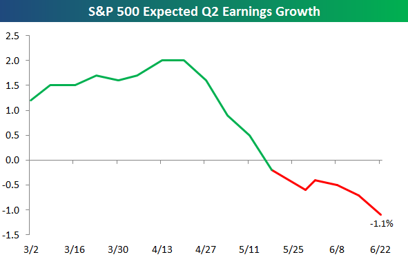 Bespoke Investment Group - Think BIG - S&P 500 Q2 Earnings Growth Estimates Tank