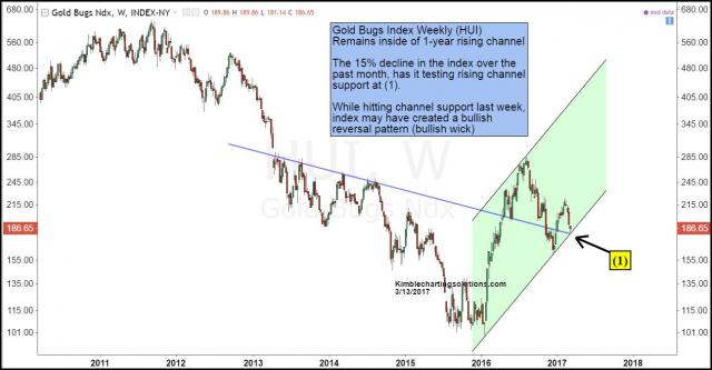 gold-bugs-index-testing-1-year-rising-support-bullis-wick-march-13.jpg (1296×675)