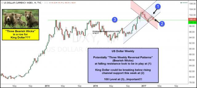 dollar-three-bearish-wicks-in-a-row-march-16-1.jpg (1500×676)