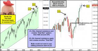 russell-create-another-doji-start-monthly-reversal-pattern-at-15-year-resistance-march-31.jpg (1292×676)