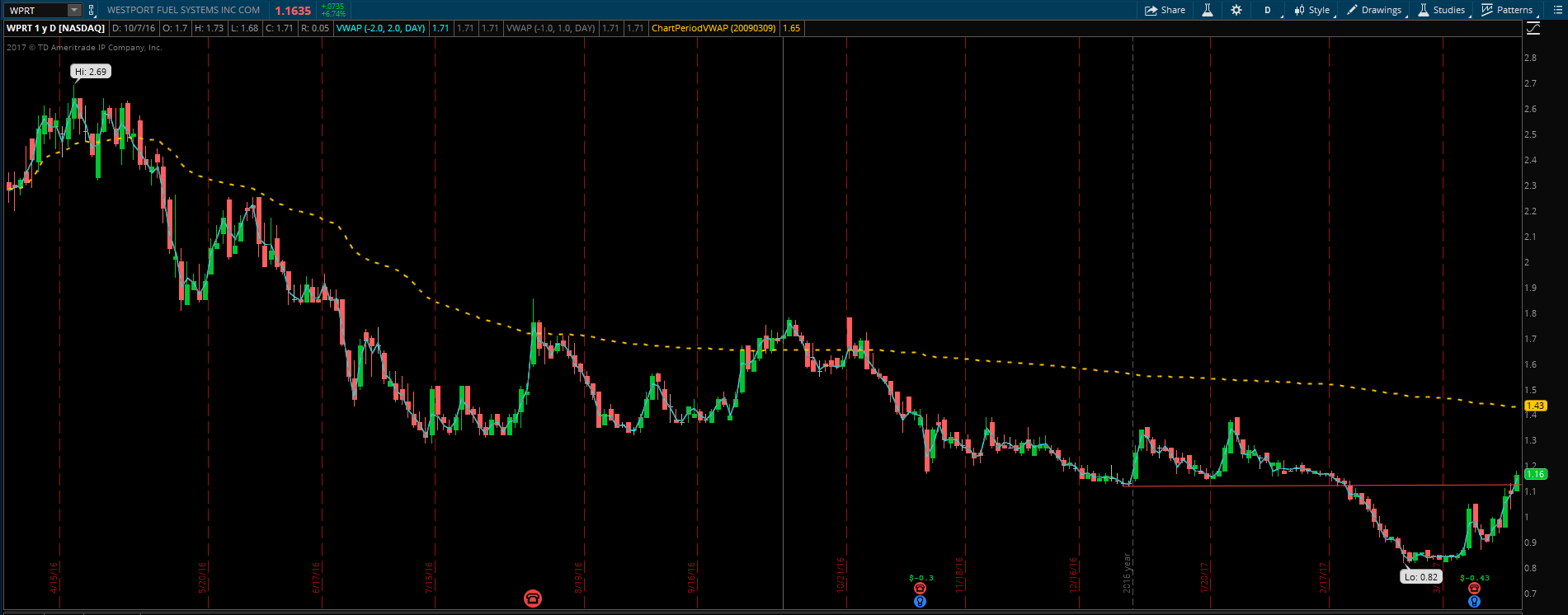 WPRT Long Idea_5Apr17.PNG