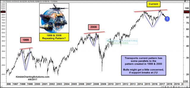 transports-could-be-repeating-1999-and-2007-pattern-april-6.jpg (1570×730)