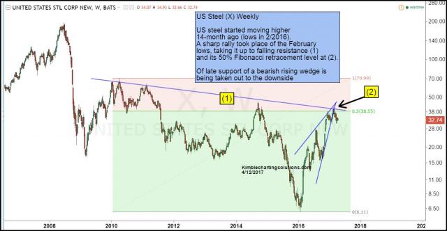 us-steel-breaking-support-after-hitting-50-fib-level-april-12.jpg (1300×676)