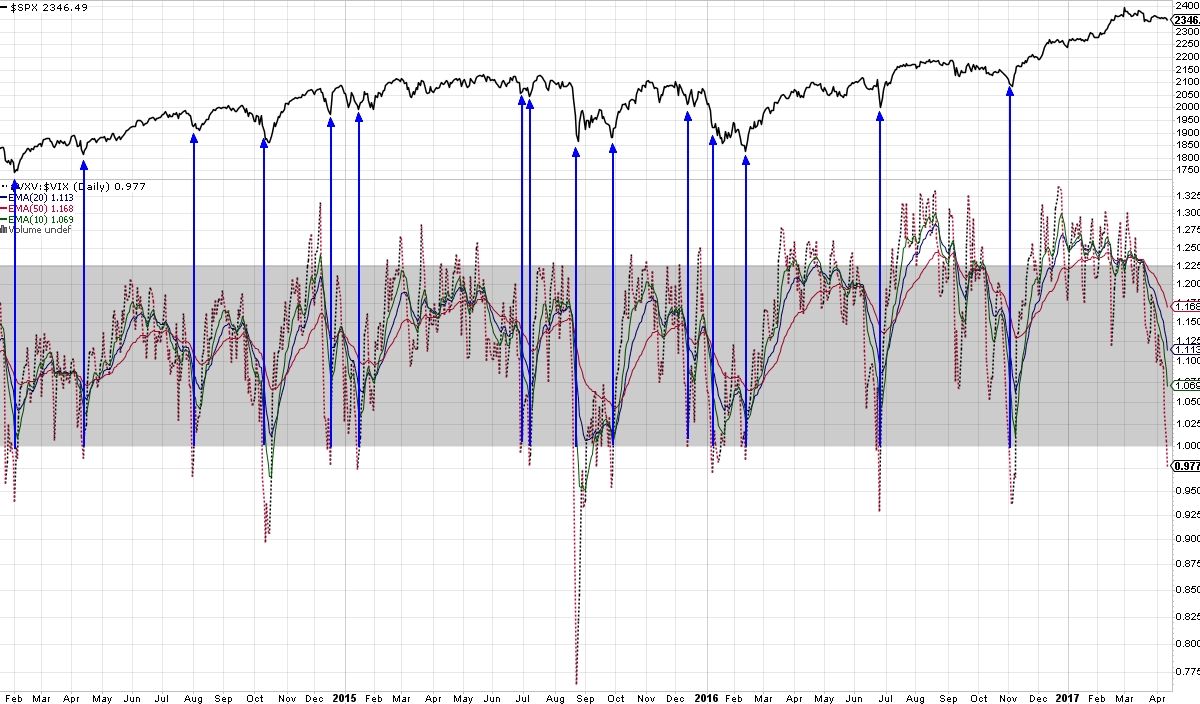 170412 - VXV VIX ratio suggests a low.jpg