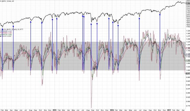 170412 - VXV VIX ratio suggests a low.jpg