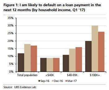 Consumers expecting to default, loans.jpg