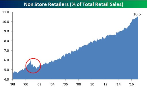 Non store retail sales.jpg
