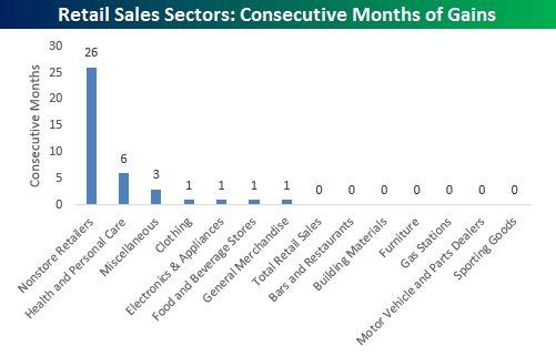RetailSalesConsecutiveMonthsofGain.jpg