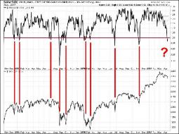 VIX relative to VXV...ratio north of 1 = people are more worried now vs later...tend to = market bottoms .jpg