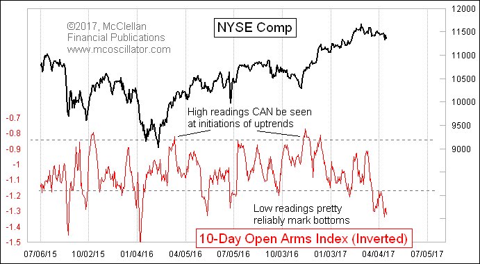 The 10-day Open Arms Index is a modification by Peter Eliades of Richard Arms' original idea. Current reading says this is a bot