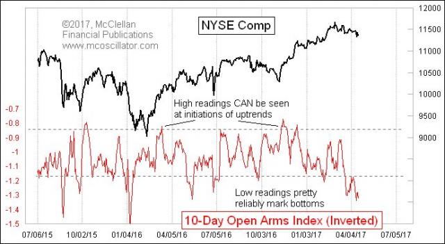 The 10-day Open Arms Index is a modification by Peter Eliades of Richard Arms' original idea. Current reading says this is a bot
