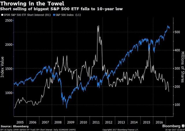 Shortinterestlowestsince  07.jpg