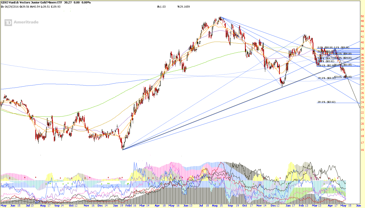 GDXJ 2-YEAR May 05 17.png