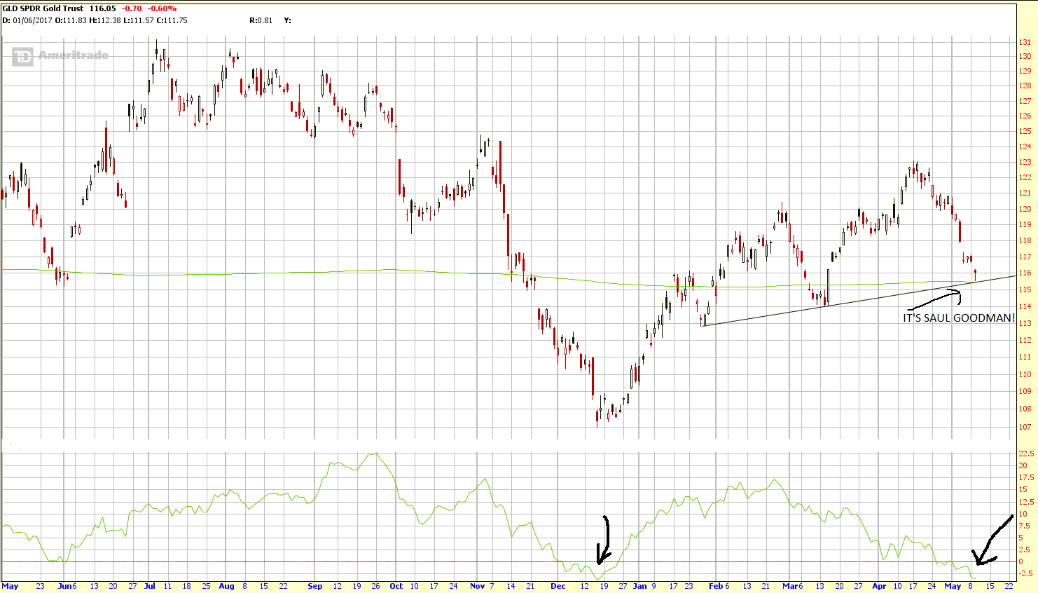 GLD May 09 17 1-Year Daily It's Saul Goodman!.png