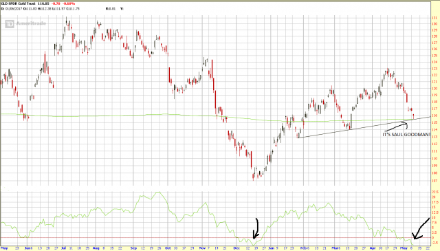 GLD May 09 17 1-Year Daily It's Saul Goodman!.png