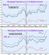 Mortgage Pmt % of Income
