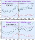 Mortgage Pmt % of Income