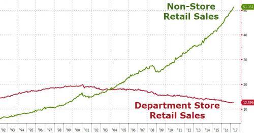 How Amazon Killed The Department Store, In Five Charts | Zero Hedge