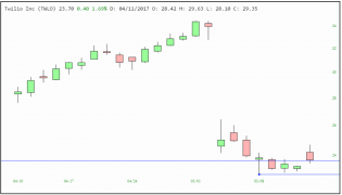 TWLO Long_12MAY17.PNG