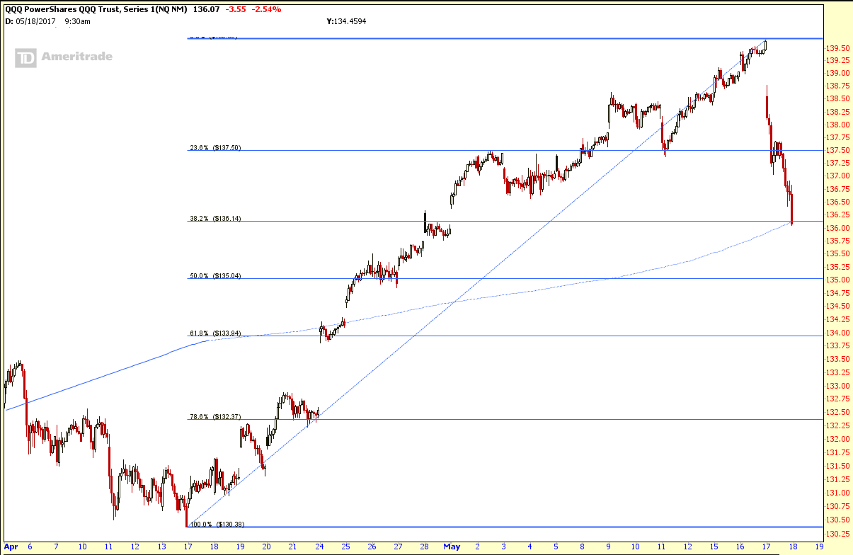 QQQ May 17 17 30 Minute 30 Day.png