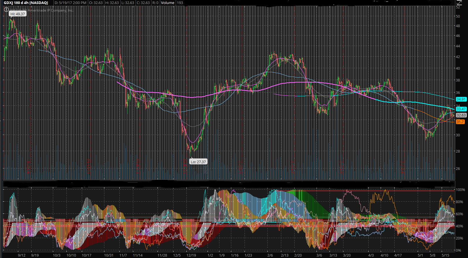TD Charts on Thinkorswim platform May 20 2017.png