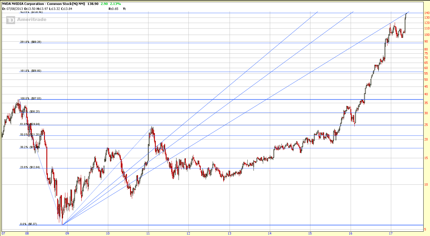 NVDA 10-Year Fibonacci Study May 22 17.png