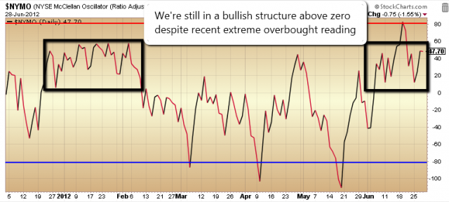 Overbought Conditions Alleviated