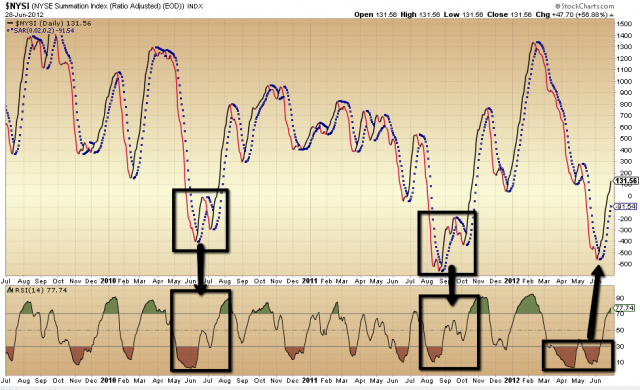 Overbought Conditions Alleviated
