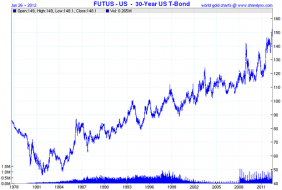 FUTUS - US - 30 Year US T-Bond Chart