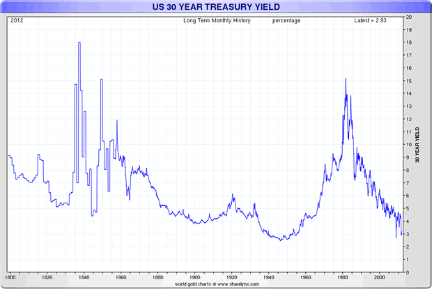 US 30 Year Treasury Yield