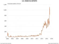 Why The United States Rule Oil Prices... Not OPEC (In 4 Simple Charts) | Zero Hedge