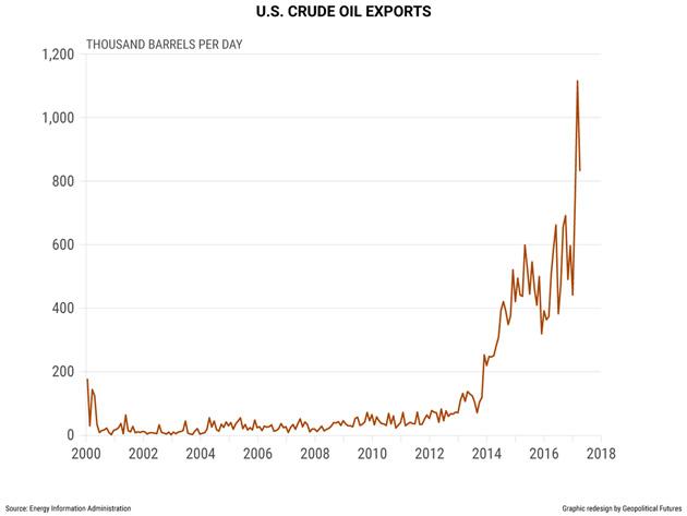 Why The United States Rule Oil Prices... Not OPEC (In 4 Simple Charts) | Zero Hedge