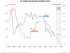 Why The United States Rule Oil Prices... Not OPEC (In 4 Simple Charts) | Zero Hedge