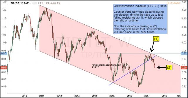 joe-friday-growth-indicator-tanking-of-late-june-16.jpg (1296×676)